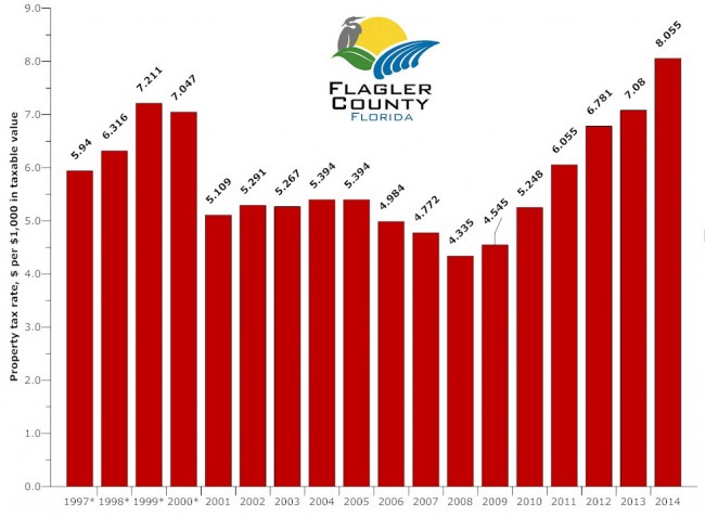 Flagler County's tentatively set property tax rate for 2014 would be the highest in a decade ind a half. Click on the image for larger view. (© FlaglerLive)