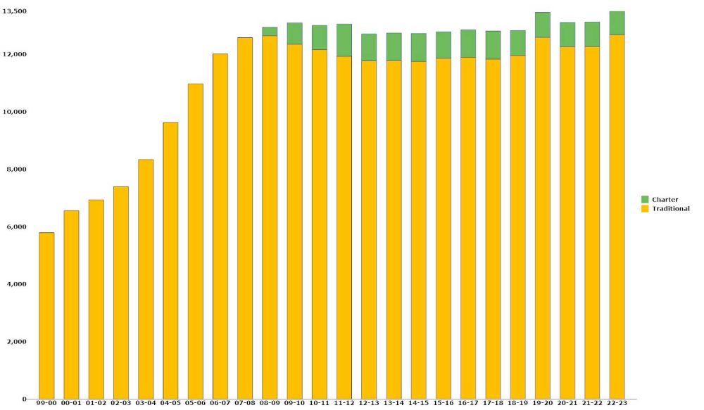 Flagler schools enrollment in traditional and charter schools over the past 22 years. (© FlaglerLive)