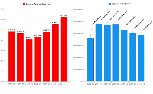 Flagler county taxes, 2005-2012