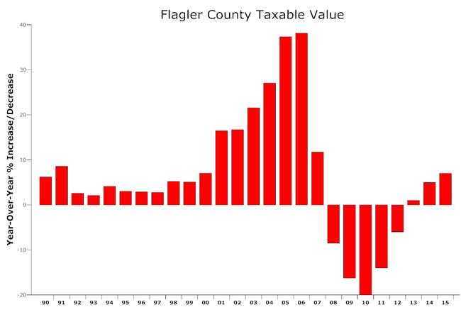 flagler county taxable values historical