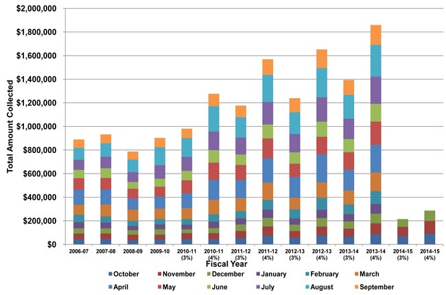 Flagler tourism has been on the upswing since 2006, despite the Great Recession, though an increase in the bed tax, from 3 to 4 percent, in 2010, helped push up revenue. (Tourist Development Council) 