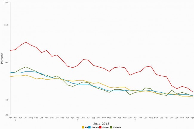 florida flagler unemployment