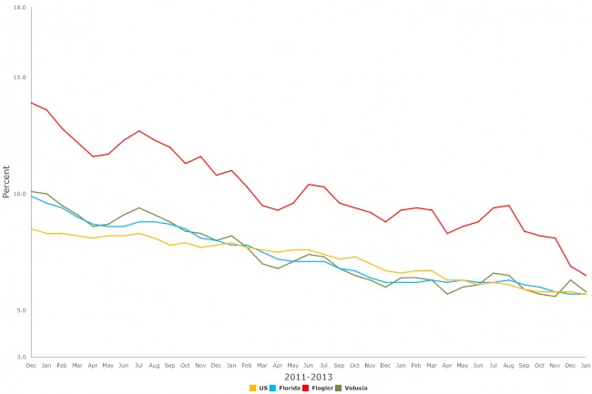 Flagler's unemployment rate is now 14 spots off the top in Florida. Click on the image for larger view. (© FlaglerLive)