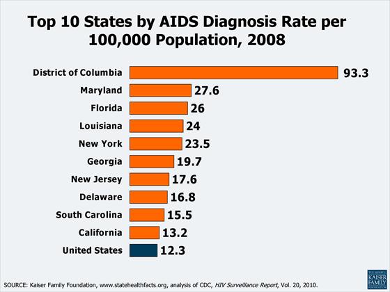 aids florida rate 