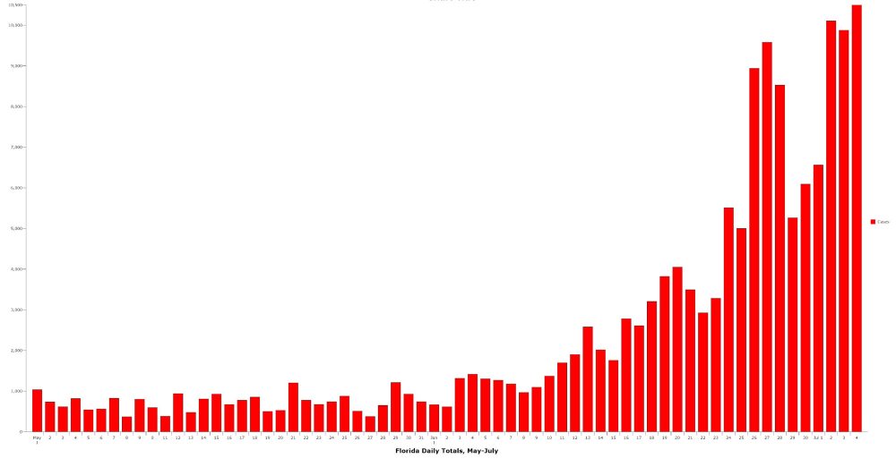 Florida yet again broke a record for single-day infections, according to the state Health Department, with 11,458 reported today. (© FlaglerLive)