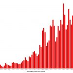 New cases of Covid 19 have been falling in the state, but remain at levels significantly higher than April's worst numbers. (© FlaglerLive)