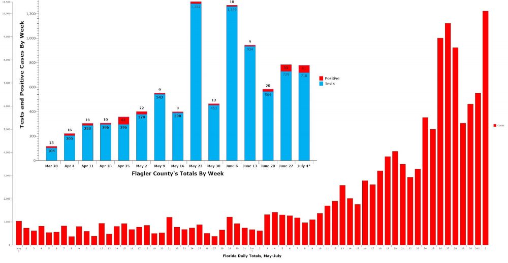 Flagler and Florida cases, with Florida's June surge, continuing into July, mirrored by a surge of cases in Flagler. Flagler's cases for the week of July 4 include only six of seven days' reporting. (© FlaglerLive)