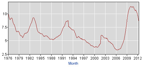 Florida's unemployment rate, 1976-2012. (BLS)