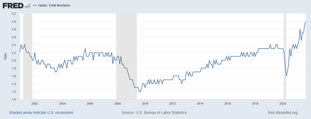 Quit rate at an all-time high The share of workers who are voluntarily quitting their jobs reached a record level in September at 3%. (FRED)