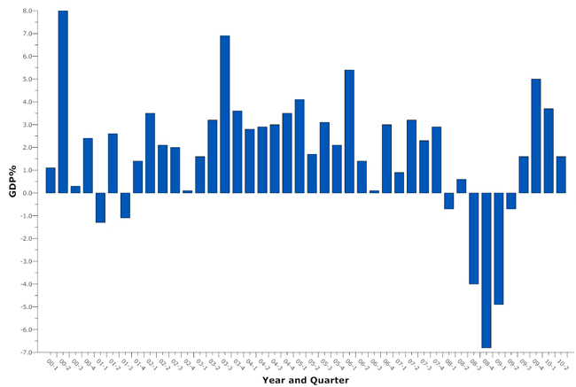 dgp large graph historic gdp 2000-2010 flaglerlive 