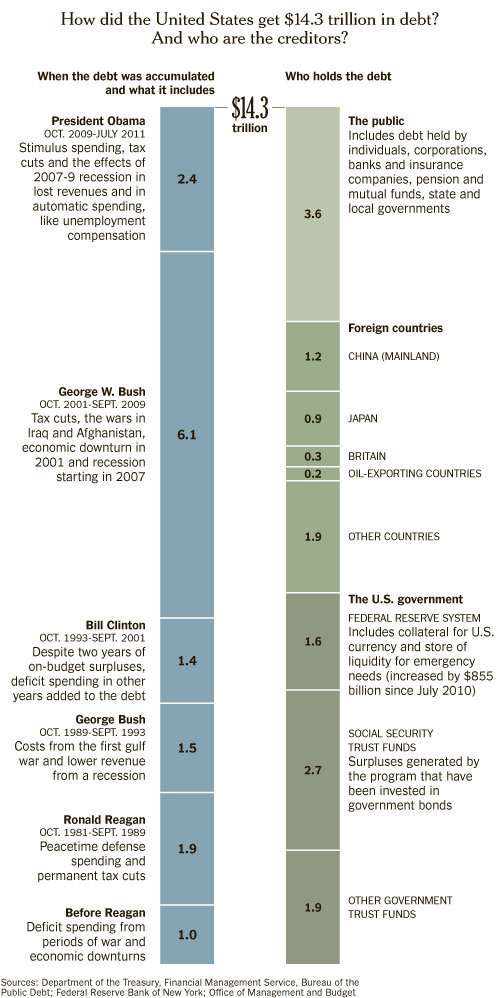 national debt by president ronald reagan george bush bill clinton barack obama 