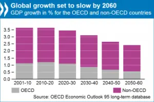 global growth to 2060