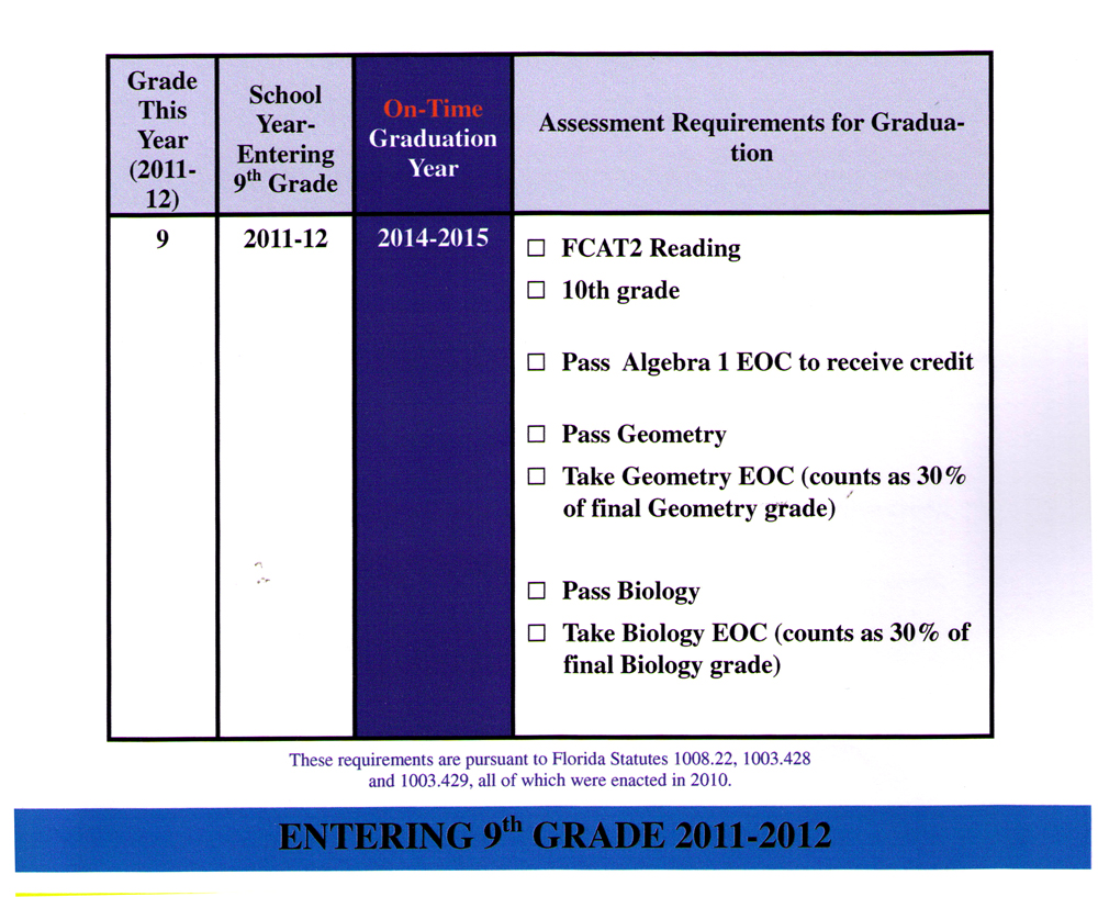 Florida High School Graduation Requirements for Students Entering 9th