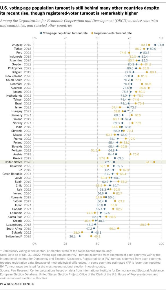 election turnout