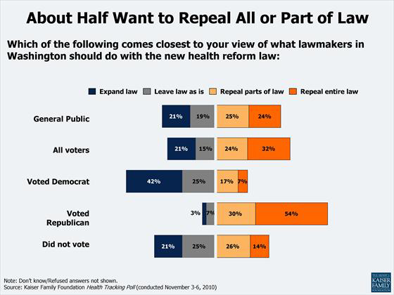 health care reform poll where americans stand repeal