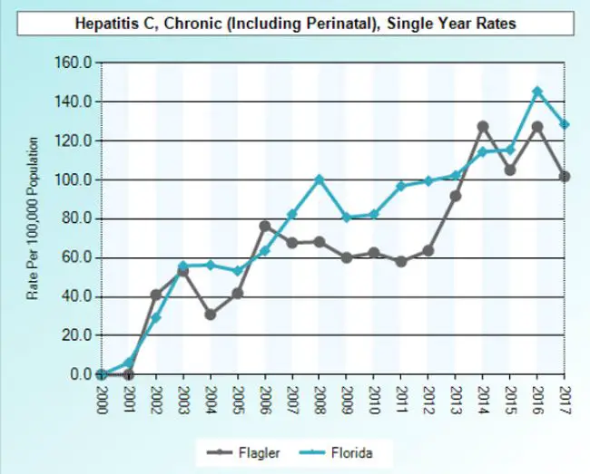 The hepatitis C rate in Flagler and Florida over the years. (Florida Charts)