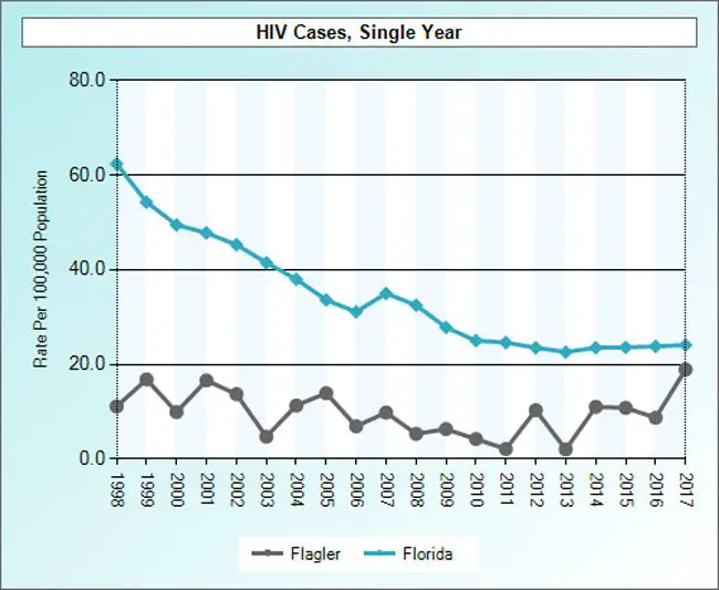 The incidence of HIV infection doubled in Flagler in 2017, the last year for which figures are available. (Florida Charts)