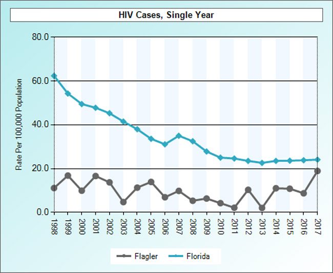 The incidence of HIV infection doubled in Flagler in 2017, the last year for which figures are available. (Florida Charts)