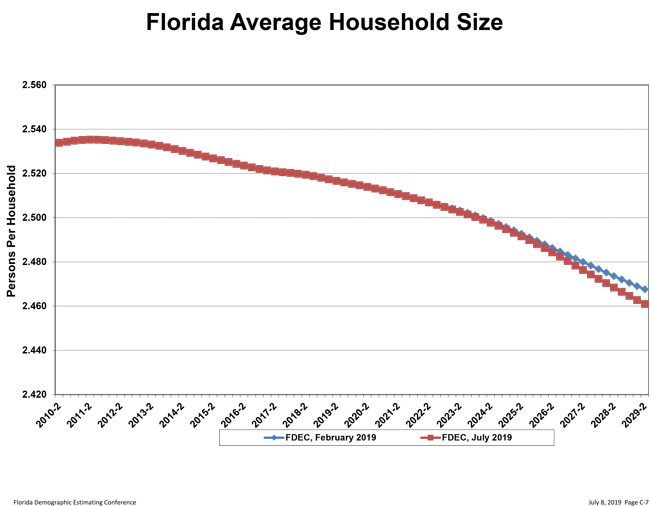 Why the housing market is moving toward smaller homes and apartments. (Demographic Estimating Conference)