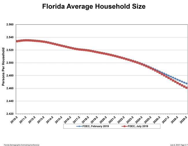 Florida Population Growing by 900 a Day, Equivalent to a City the Size