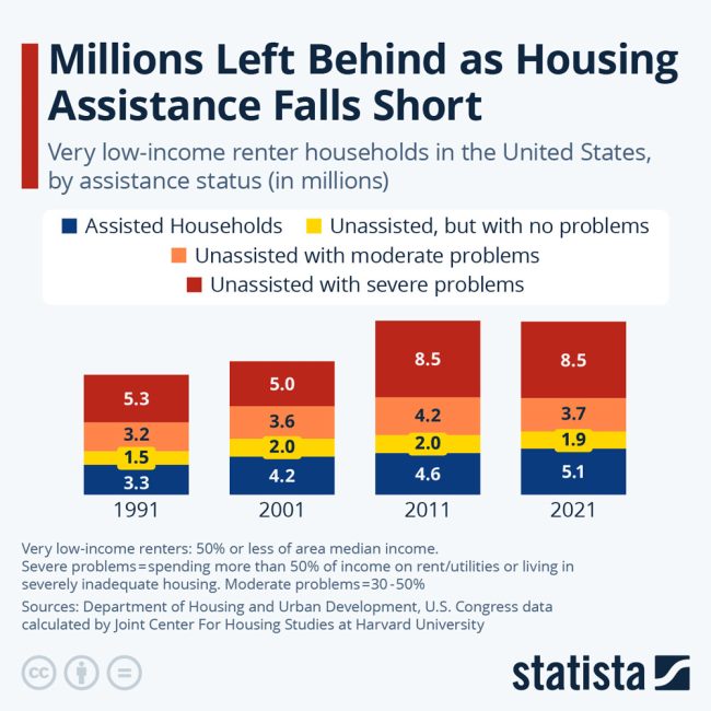 housing costs