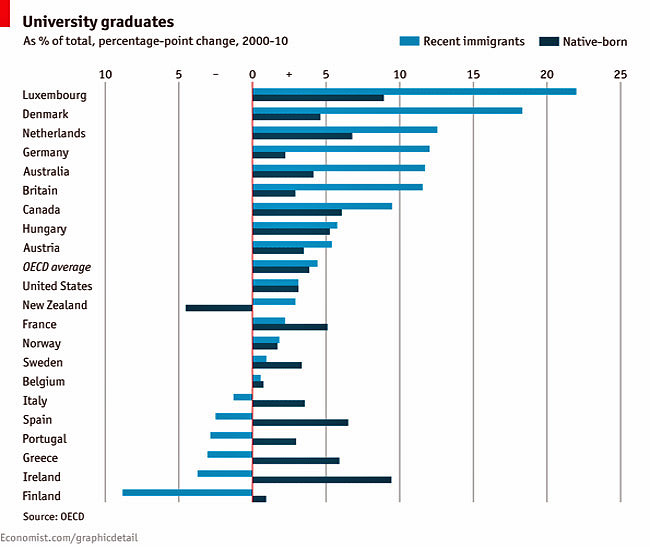 Changing point. Percentage points. Percentage points PP. Percentage point change. Immigrants Labour Italy Chart.