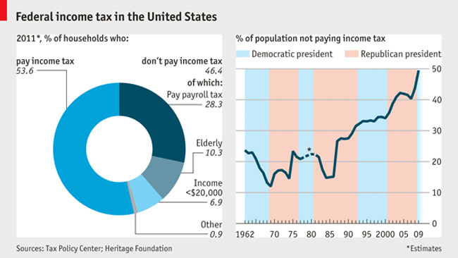 This graph from the Economist shows that if anyone is to blame for increasing the rolls of those who don't pay income taxes, it's Republican administrations. 