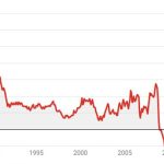 Chart: The Conversation, CC-BY-ND Source: FRED