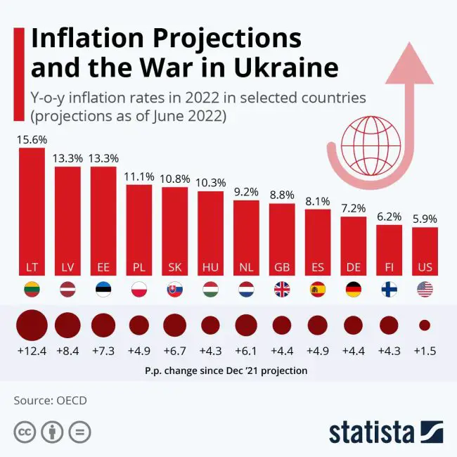 inflation projections