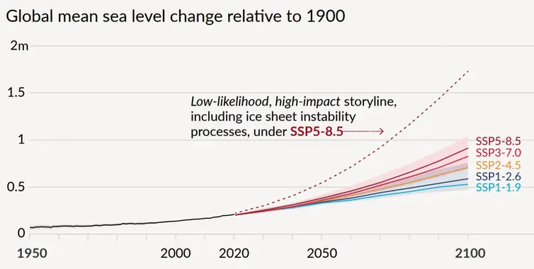 The IPCC’s projections for global average sea level rise in meters with higher-impact pathways and the level of greenhouse gas emissions. IPCC Sixth Assessment Report