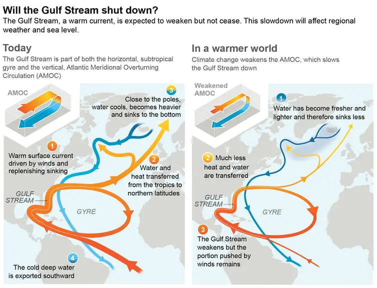 The Gulf Stream is part of the Atlantic Meridional Overturning Circulation. A slowdown would affect temperature in Europe and sea level rise along the U.S. East coast. IPCC Sixth Assessment Report