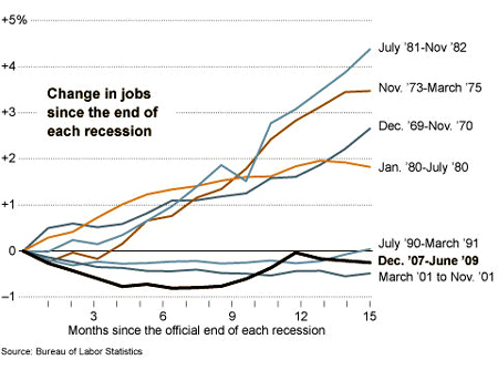 jobless recovery graph