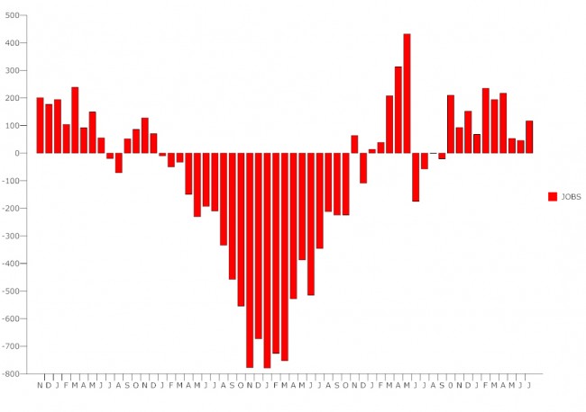 jobs unemployment july 2011 graph 