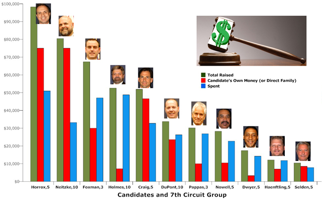 judicial candidates races 7th judicial circuit florida volusia st johns flagler putnam