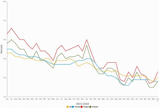 flagler florida unemployment june 2018