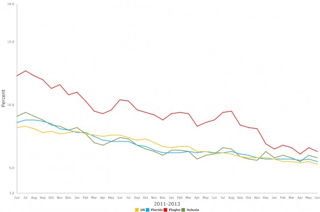 florida flagler unemployment june 2015