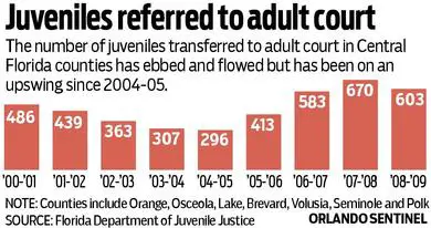 juvenile-offenders-florida graph abuse