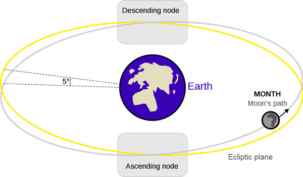 The lunar nodes are the points where the moon’s path crosses the ecliptic, the plane of Earth’s orbit shown as the view of the sun from Earth over the span of a year. (Wikimedia Commons)