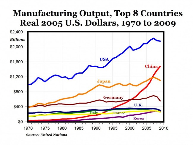 manufacturing united states china europe chart