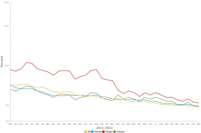 march unemployment 2016 florida