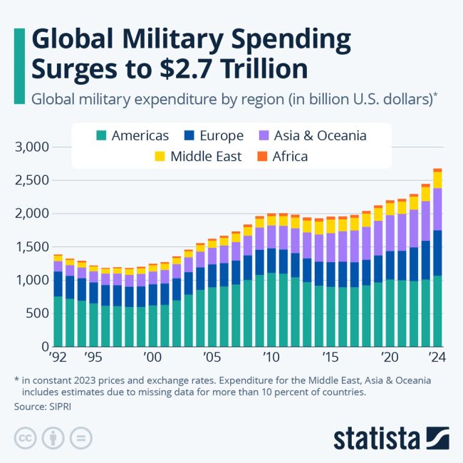 military spending