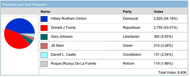 Results of the mock election conducted in Flagler County Schools by the Flagler County Supervisor of Elections.