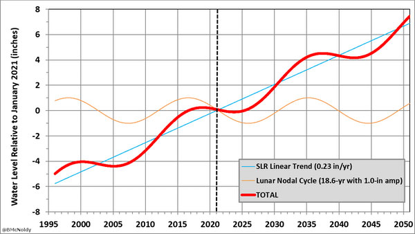 This simplified chart illustrates how the lunar nodal cycle suppresses and enhances the effects of sea level rise in Miami. The basic model assumes a constant linear increase of sea level, so it doesn’t capture the expected acceleration of sea level rise. Brian McNoldy, CC BY-ND