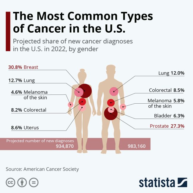 most common types of cancers