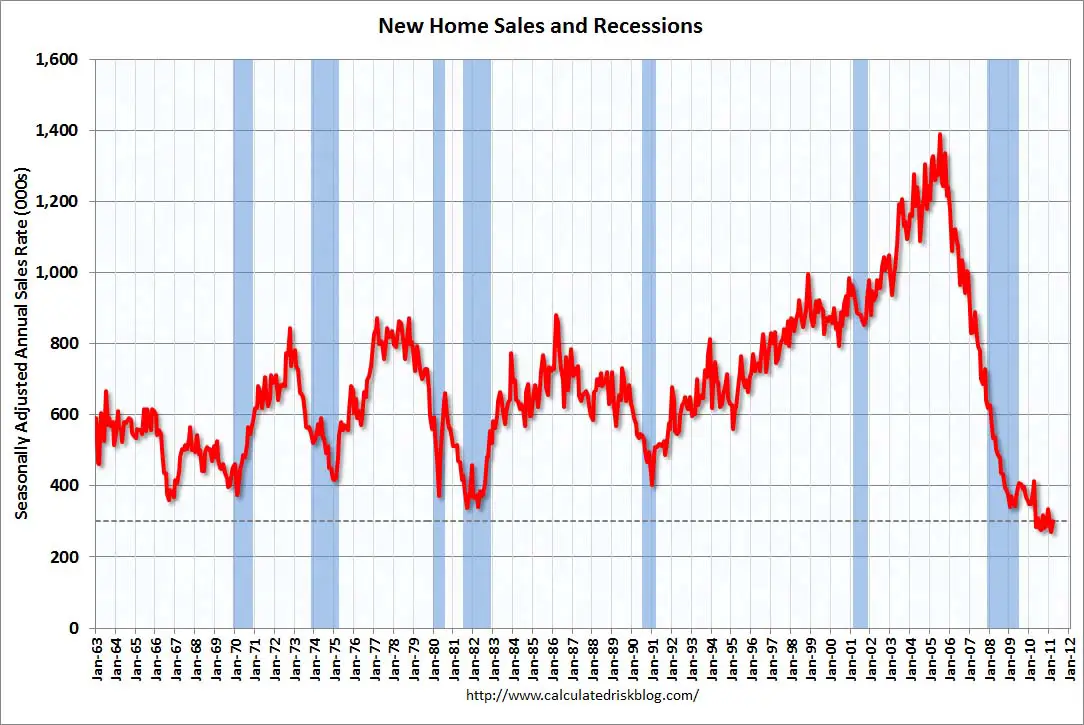 new home sales united states march 2011 record low