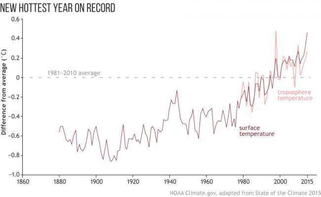 hottest years on record noaa