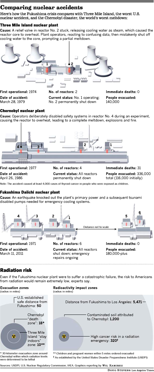 nuclear accidents compared comparisons