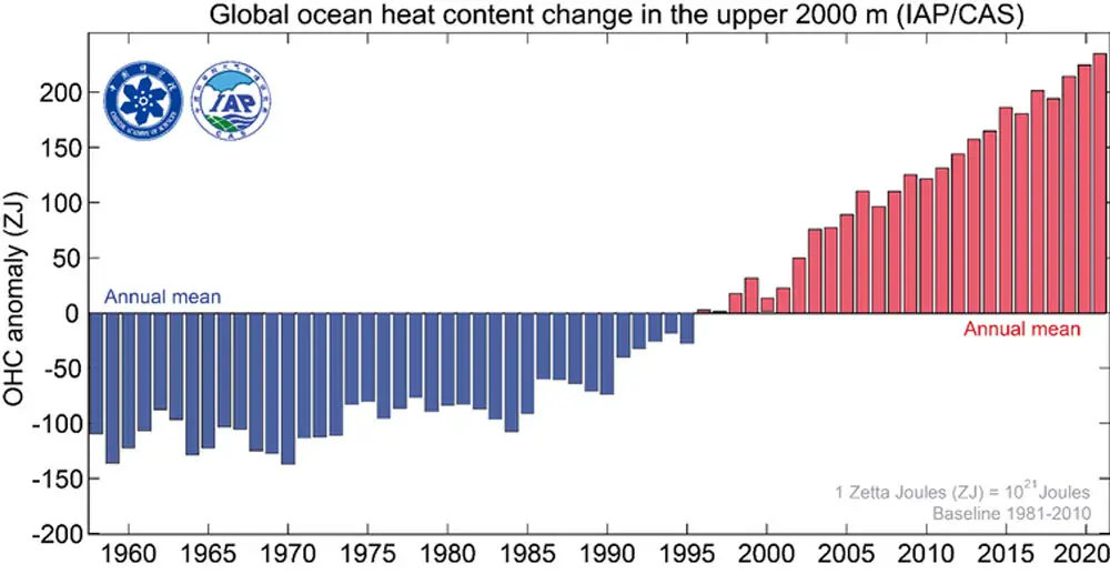 Ocean heat content in the upper 2,000 meters of the world’s oceans since 1958, relative to the 1981-2010 average. Ocean temperature records go back to the 1950s. The units are zettajoules. Lijing Cheng