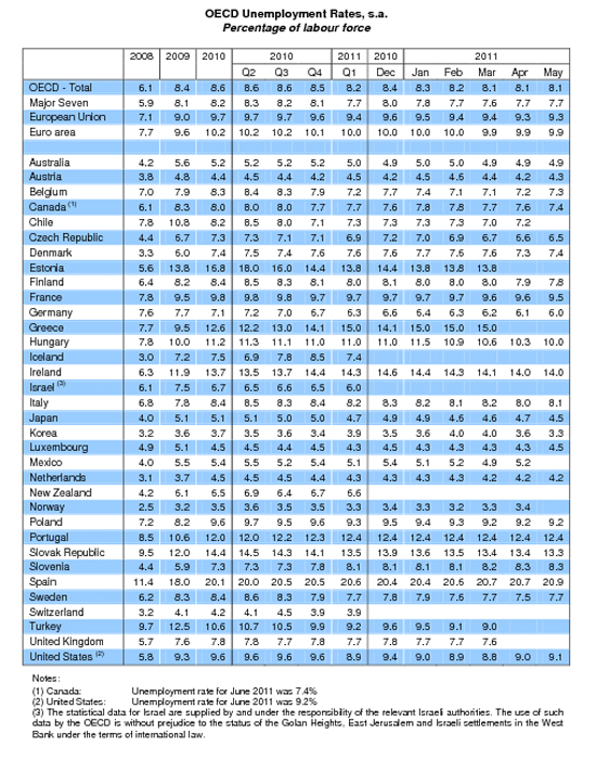 oecd unemployment chart 