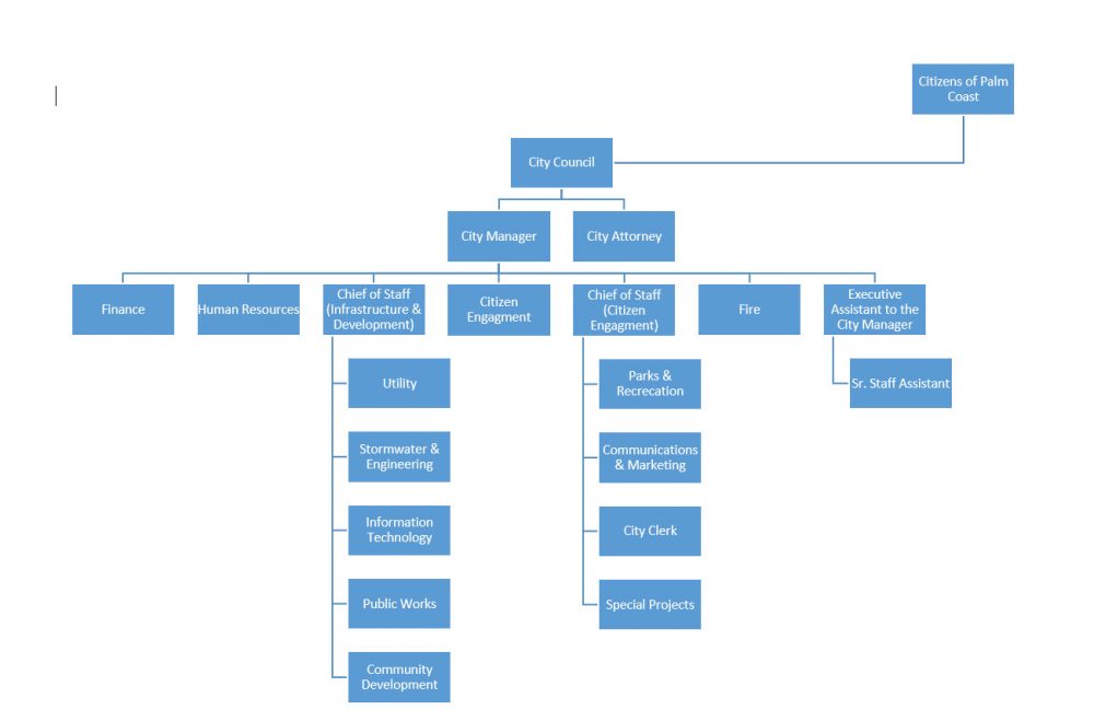 palm coast organization chart